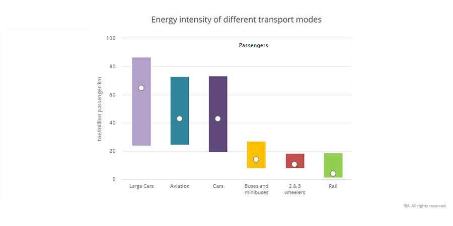 International Energy Agency graph